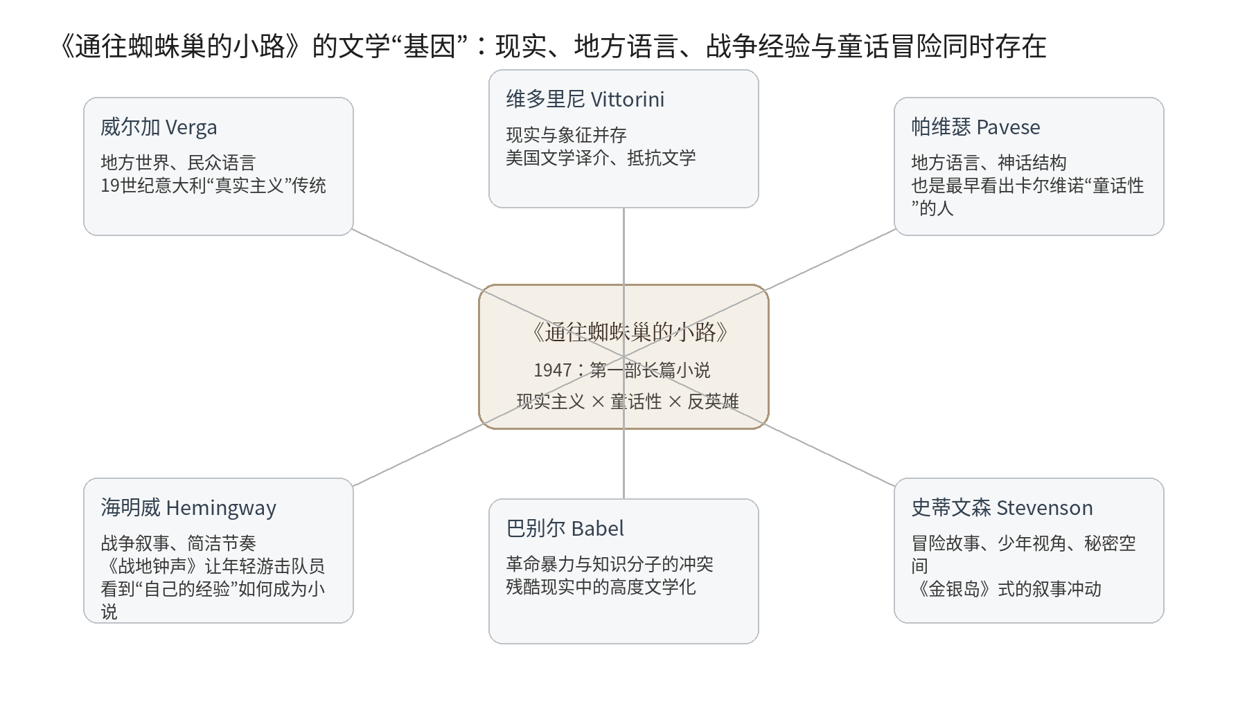 通向蜘蛛巢的小径与威尔加、维多里尼、帕维瑟、海明威、巴别尔和史蒂文森的文学联系